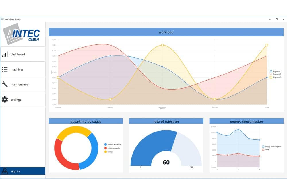 Visualisierung von Prozess- und Maschinendaten in einem Dashboard der Intec GmbH